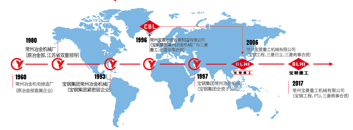 Development path(1)